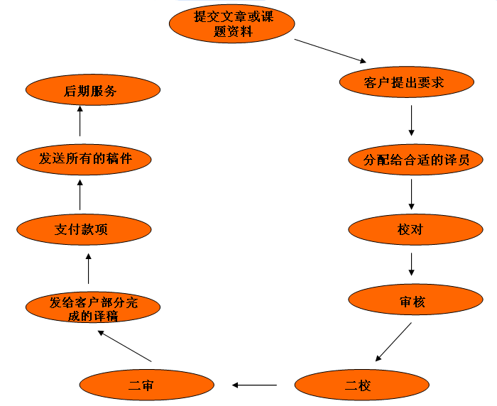 流程圖