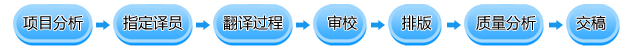 提供一流的人工翻譯服務(wù) 【國家認(rèn)證】翻譯服務(wù)機(jī)構(gòu)