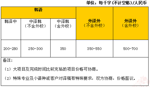 韓語論文翻譯報價